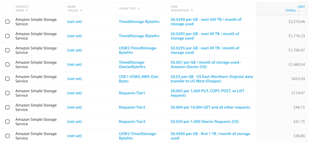 Finding your most expensive AWS resources