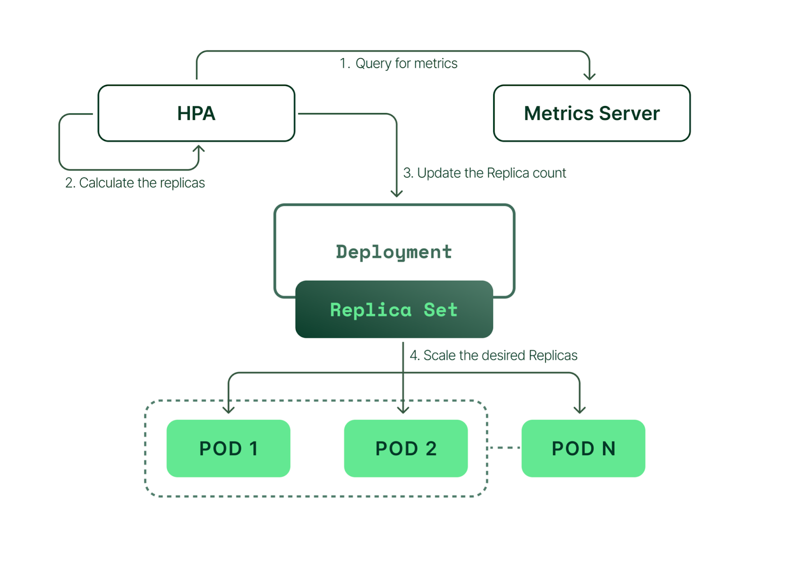 HPA architecture