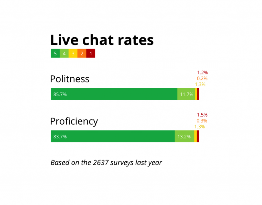Live Chat Rates